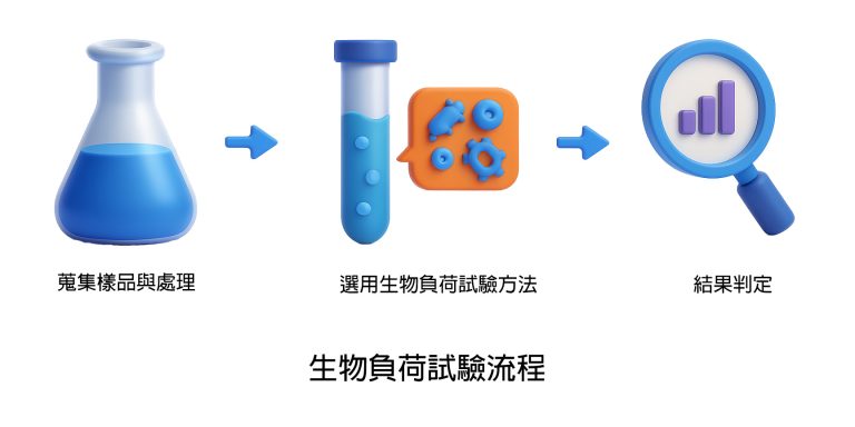 生物負(fù)荷試驗流程_ZH-768x384.jpg
